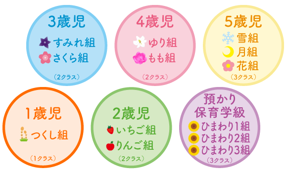 クラス編成