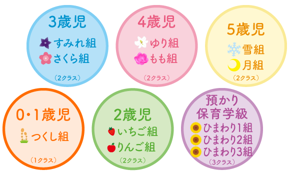 クラス編成